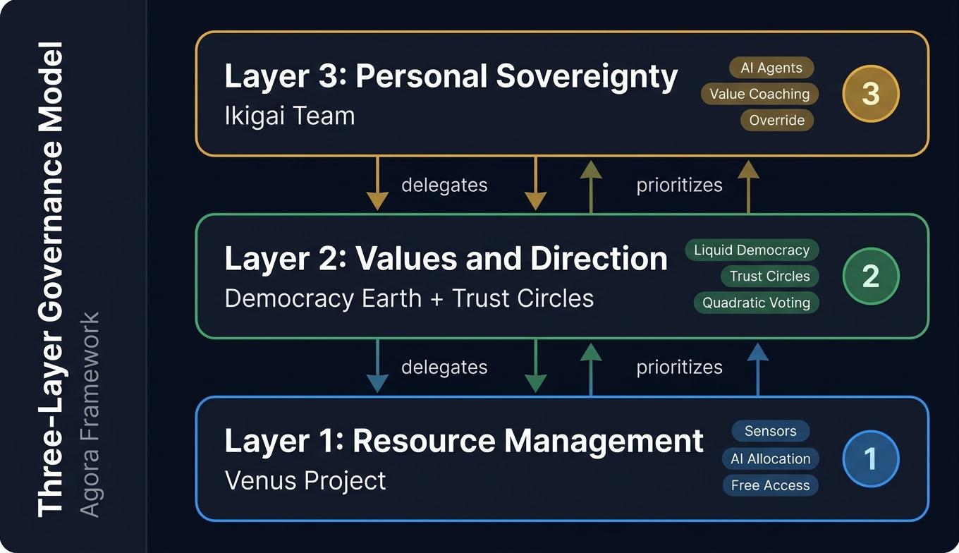 Three-Layer Governance Model: Personal Sovereignty at top, Values and Direction in middle, Resource Management at bottom