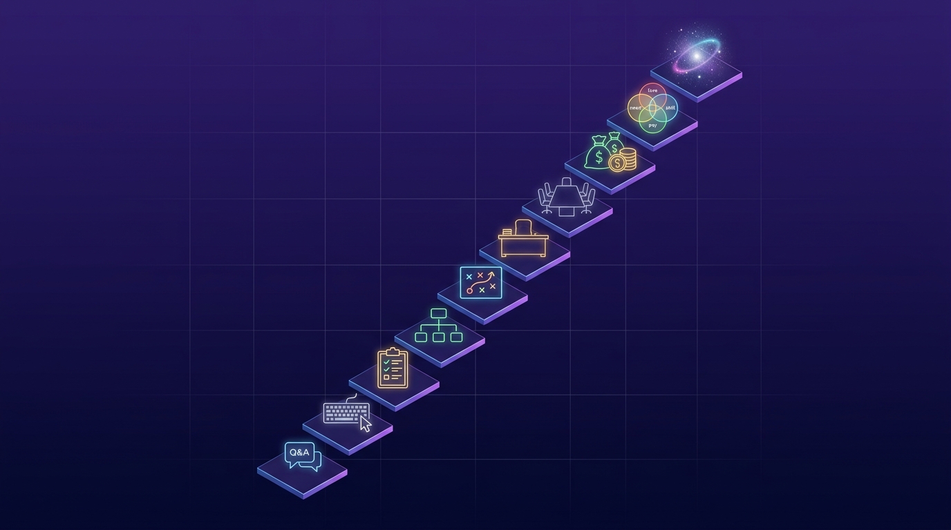What Level of AI Are You On? From Q&A to Ikigai