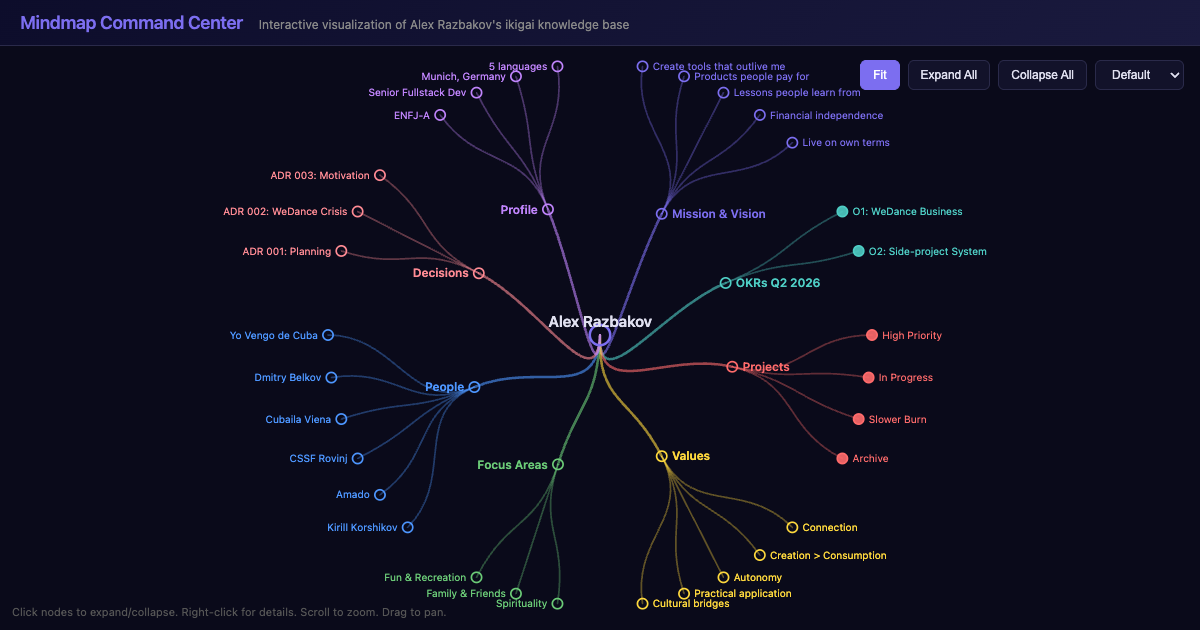 I Built a Live Map of My Entire Life System